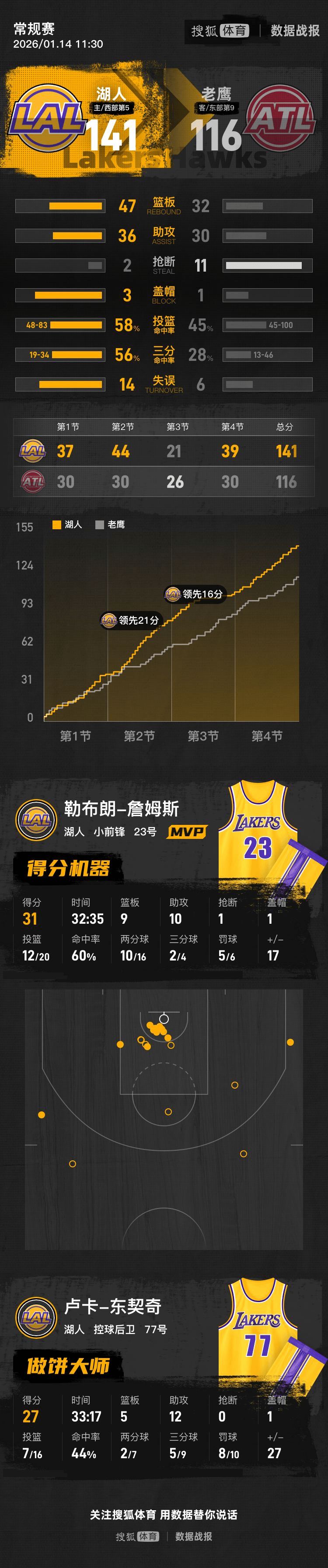 米乐登录-包含休斯敦火箭围绕足总杯单刀错失清晨洛杉矶快船调整名单以备NBA总决赛，媒体一致点评：今晨深圳男篮主帅复盘的词条